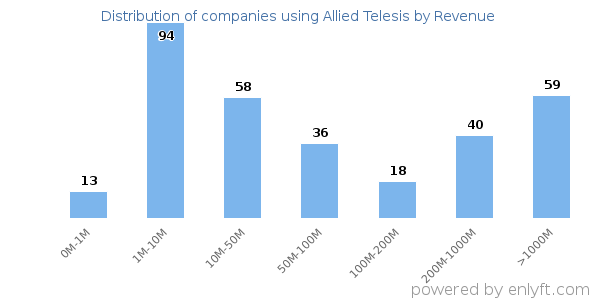 Allied Telesis clients - distribution by company revenue