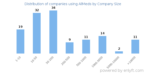 Companies using AllMeds, by size (number of employees)
