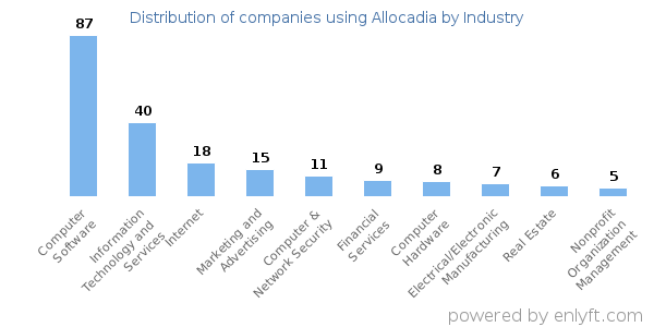 Companies using Allocadia - Distribution by industry