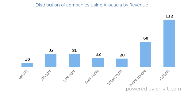 Allocadia clients - distribution by company revenue