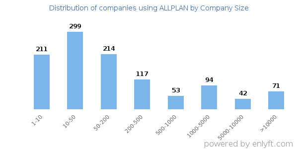 Companies using ALLPLAN, by size (number of employees)