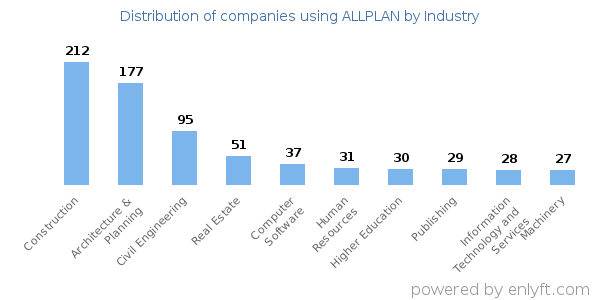 Companies using ALLPLAN - Distribution by industry
