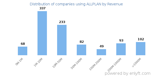 ALLPLAN clients - distribution by company revenue
