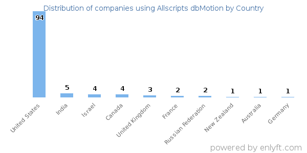 Allscripts dbMotion customers by country