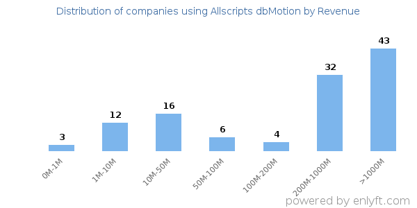 Allscripts dbMotion clients - distribution by company revenue