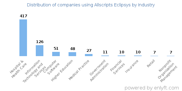 Companies using Allscripts Eclipsys - Distribution by industry