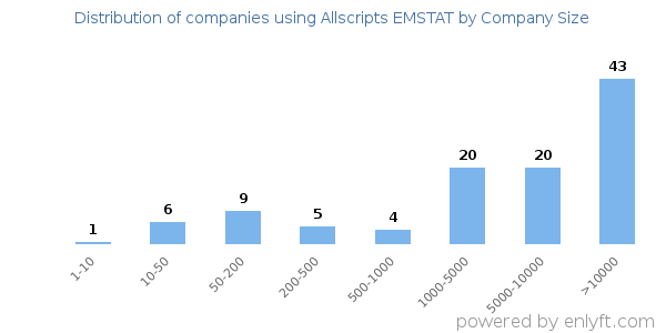 Companies using Allscripts EMSTAT, by size (number of employees)