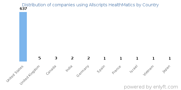 Allscripts HealthMatics customers by country