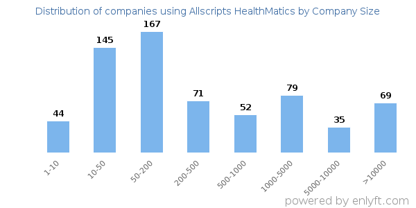 Companies using Allscripts HealthMatics, by size (number of employees)