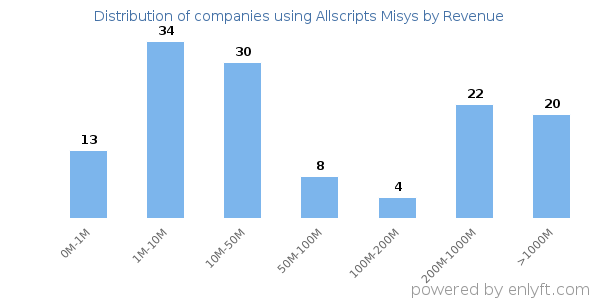 Allscripts Misys clients - distribution by company revenue