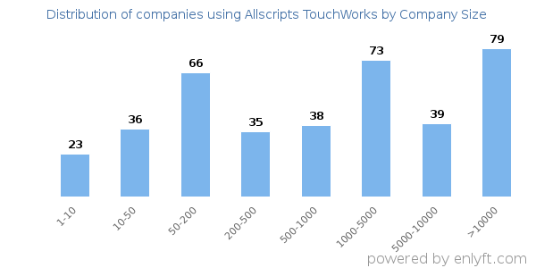 Companies using Allscripts TouchWorks, by size (number of employees)