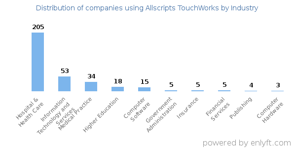 Companies using Allscripts TouchWorks - Distribution by industry