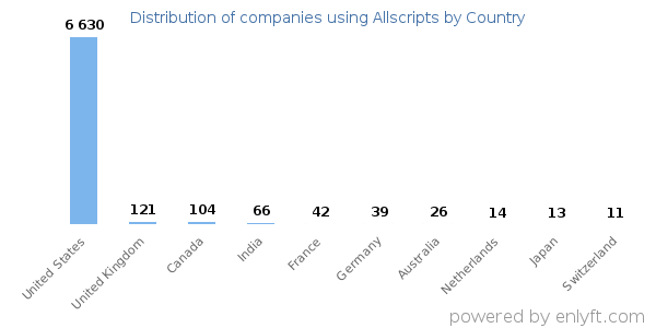 Allscripts customers by country