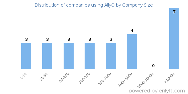 Companies using AllyO, by size (number of employees)