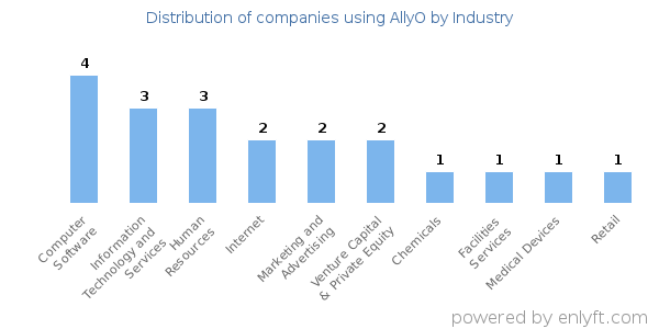 Companies using AllyO - Distribution by industry