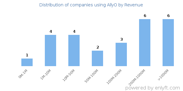AllyO clients - distribution by company revenue