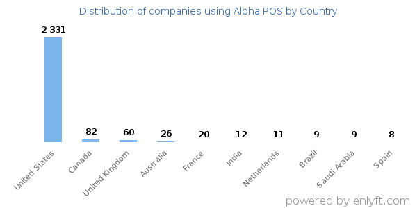 Aloha POS customers by country