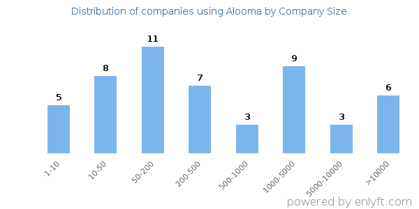 Companies using Alooma, by size (number of employees)
