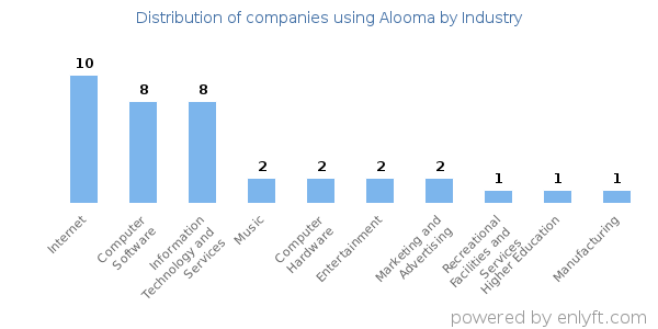 Companies using Alooma - Distribution by industry