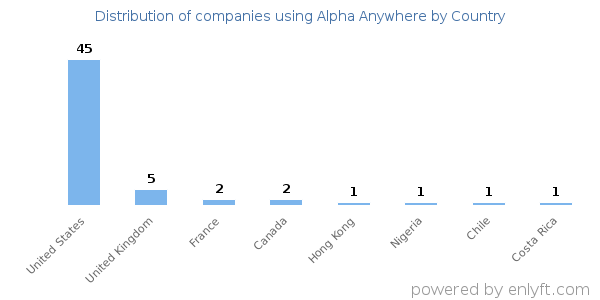 Alpha Anywhere customers by country