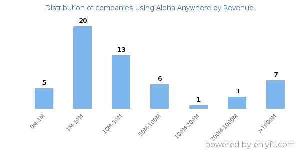 Alpha Anywhere clients - distribution by company revenue