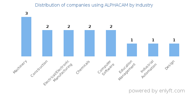 Companies using ALPHACAM - Distribution by industry