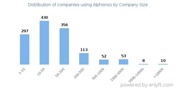 Companies using Alphonso, by size (number of employees)