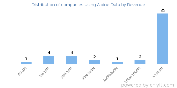 Alpine Data clients - distribution by company revenue