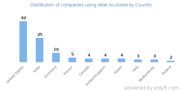 Altair AcuSolve customers by country