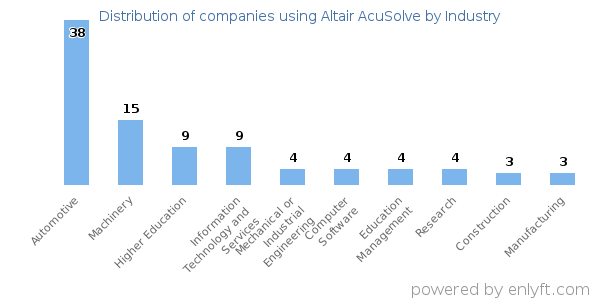 Companies using Altair AcuSolve - Distribution by industry