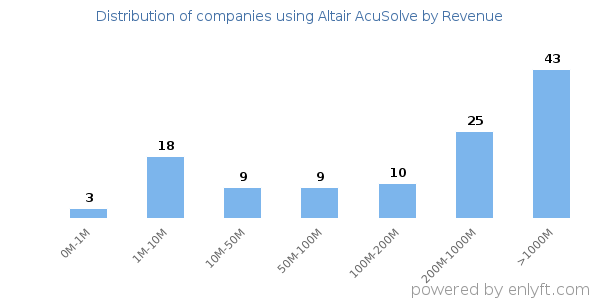 Altair AcuSolve clients - distribution by company revenue
