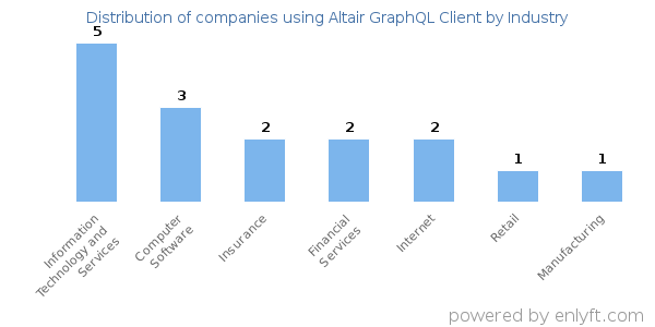 Companies using Altair GraphQL Client - Distribution by industry