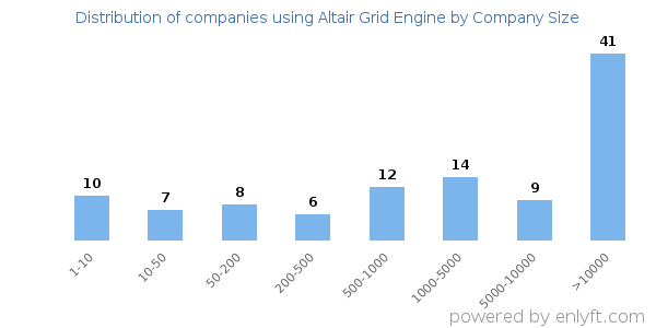 Companies using Altair Grid Engine, by size (number of employees)