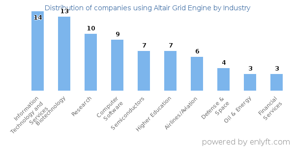 Companies using Altair Grid Engine - Distribution by industry