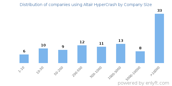 Companies using Altair HyperCrash, by size (number of employees)