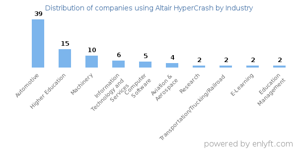 Companies using Altair HyperCrash - Distribution by industry