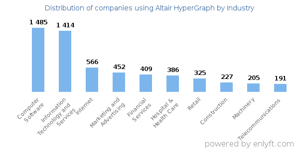 Companies using Altair HyperGraph - Distribution by industry