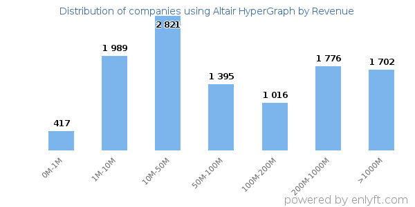 Altair HyperGraph clients - distribution by company revenue