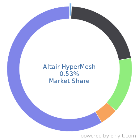 Altair HyperMesh market share in Computer-aided Design & Engineering is about 0.53%