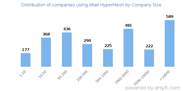 Companies using Altair HyperMesh, by size (number of employees)