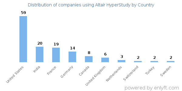Altair HyperStudy customers by country
