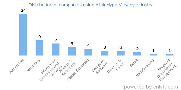 Companies using Altair HyperView - Distribution by industry