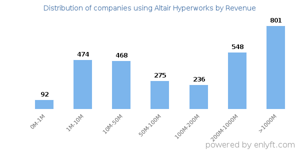 Altair Hyperworks clients - distribution by company revenue
