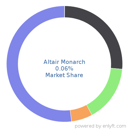Altair Monarch market share in Data Integration is about 0.06%