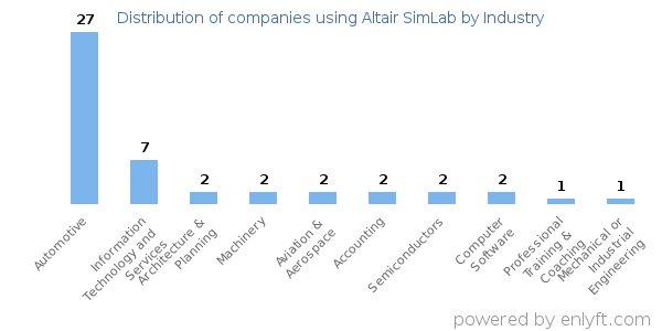 Companies using Altair SimLab - Distribution by industry