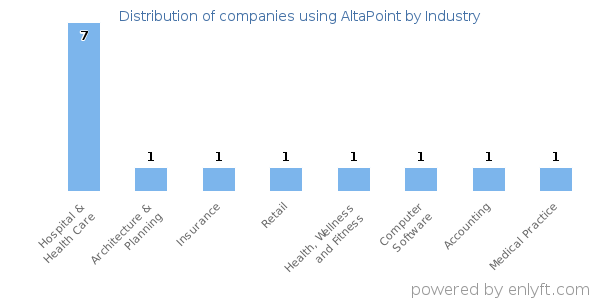 Companies using AltaPoint - Distribution by industry