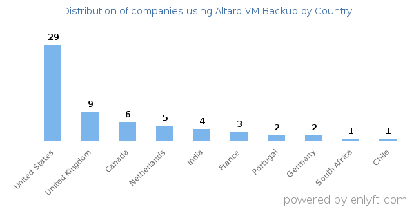 Altaro VM Backup customers by country