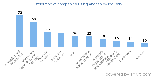 Companies using Alterian - Distribution by industry