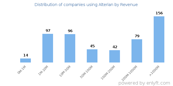 Alterian clients - distribution by company revenue