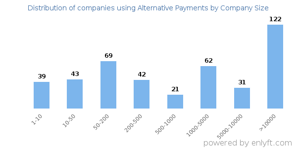 Companies using Alternative Payments, by size (number of employees)